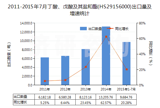 2011-2015年7月丁酸、戊酸及其鹽和酯(HS29156000)出口量及增速統(tǒng)計